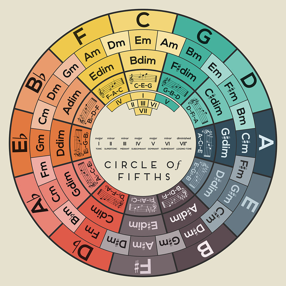 Circle of Fifths - Art Print - Zapista