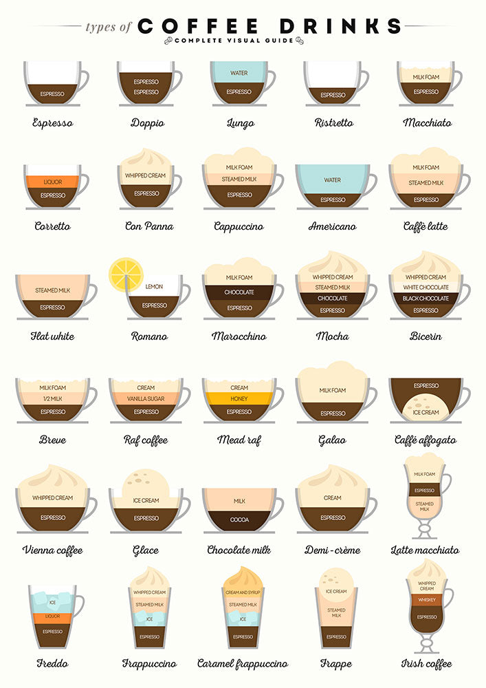 Coffee Types - Art Print - Zapista