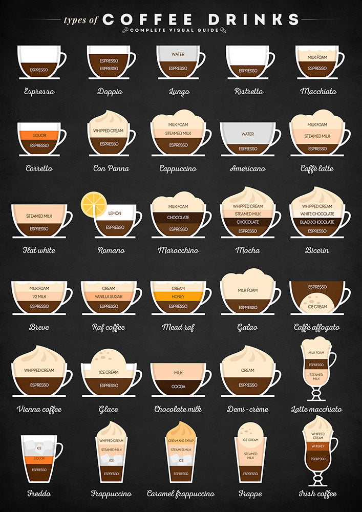 Types of Coffee Drinks - Art Print - Zapista