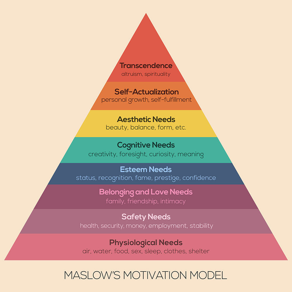 Maslow's Motivation Model - Art Print - Zapista