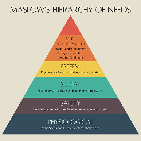 Maslow's hierarchy of needs - Art Print - Zapista