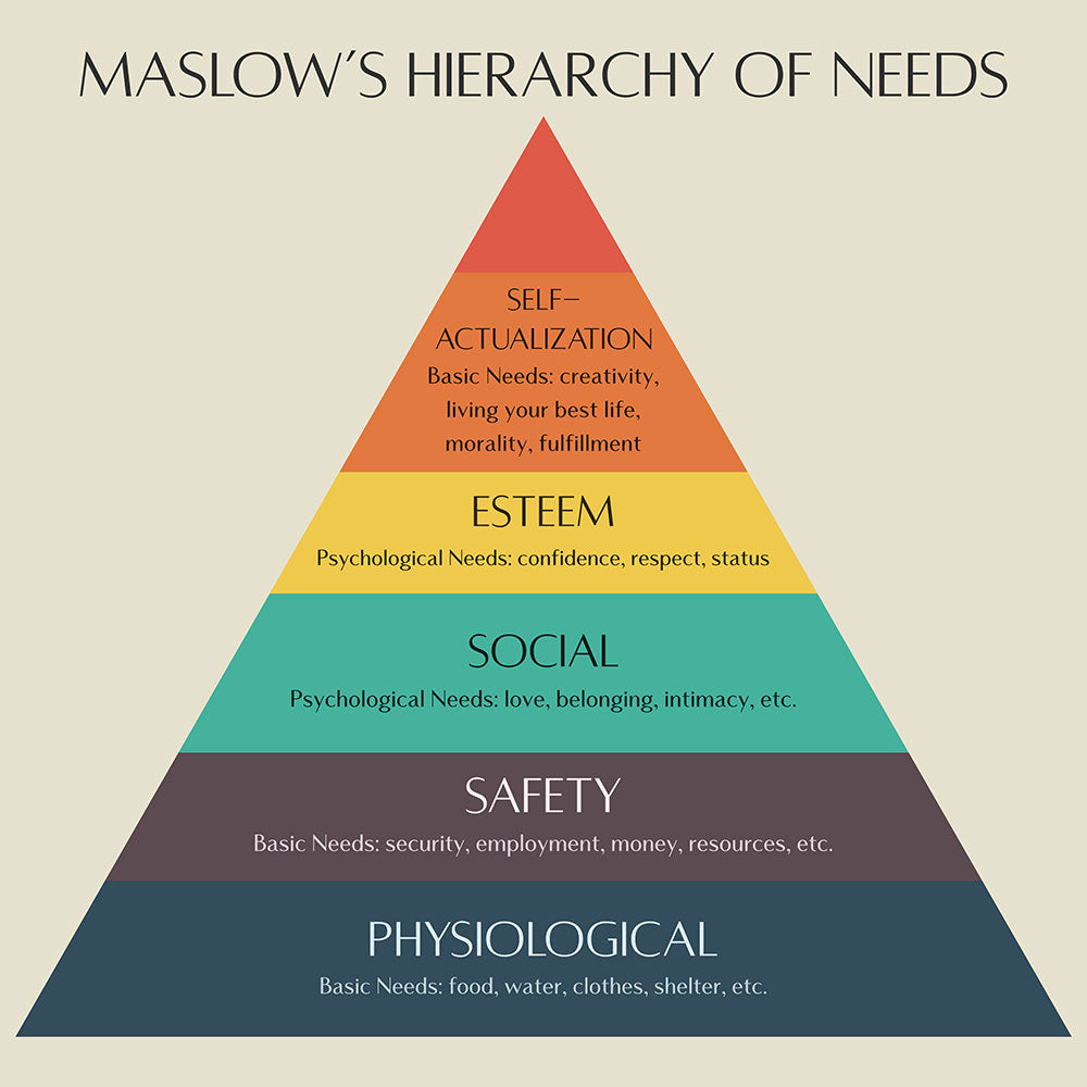 Maslow's hierarchy of needs - Art Print - Zapista