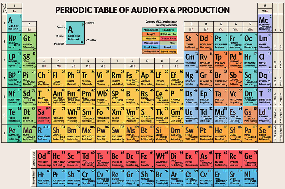 Periodic Table of Audio FX and Production - Art Print - Zapista