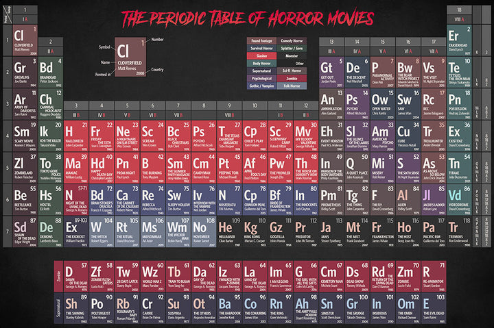 Periodic Table of Horror Movies - Art Print - Zapista