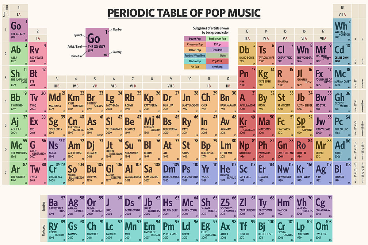 Periodic Table of Pop Music - Art Print - Zapista