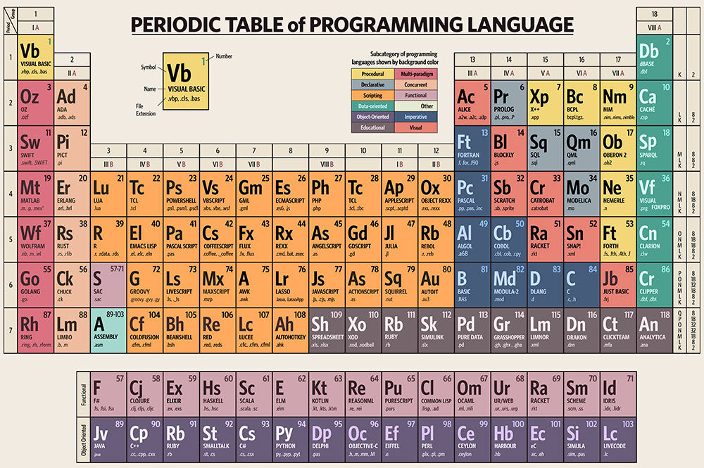 Table De Language Periodic Table of Programming Language - Art Print | Zapista