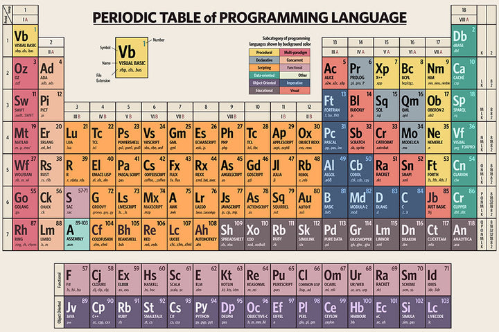 Periodic Table of Programming Language - Art Print – Craphe