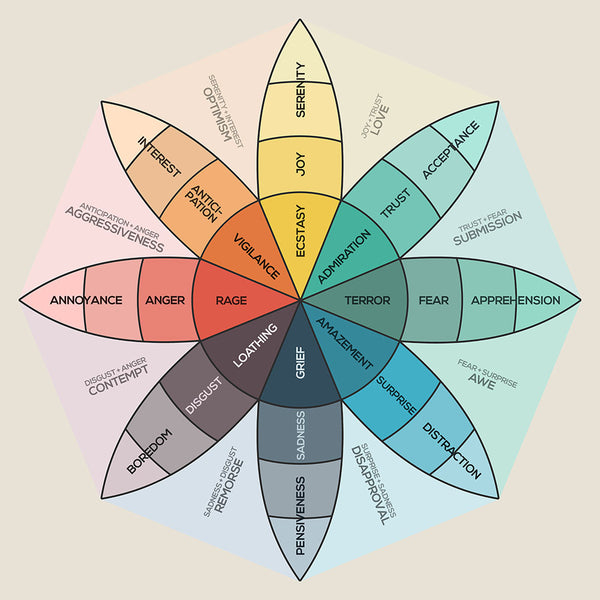 Plutchik's Wheel of Emotions - Art Print - Zapista