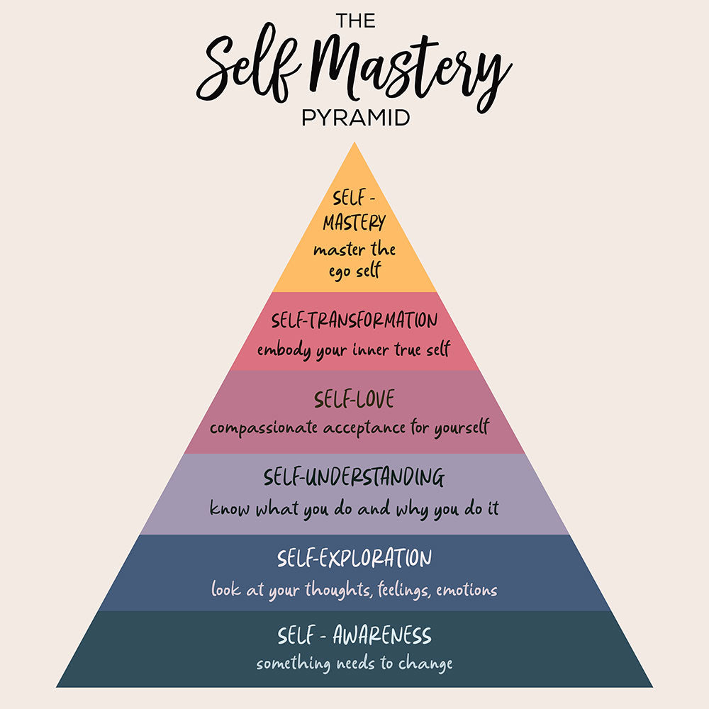Developing Self Mastery The Self-Mastery Pyramid - Art Print | Zapista