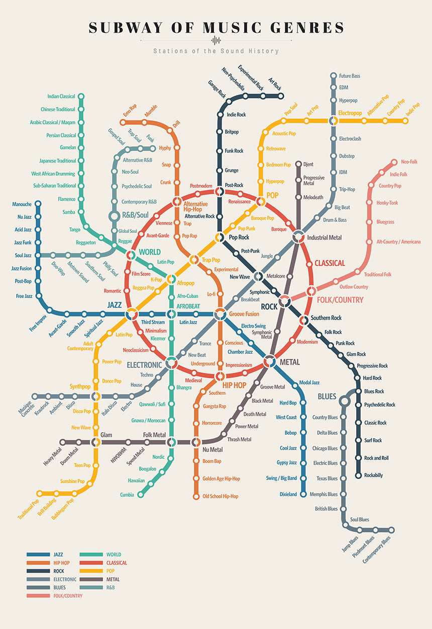 A subway map poster titled 'SUBWAY OF MUSIC GENRES' showing music genres as transit lines on a beige background, with a legend at the bottom left.
