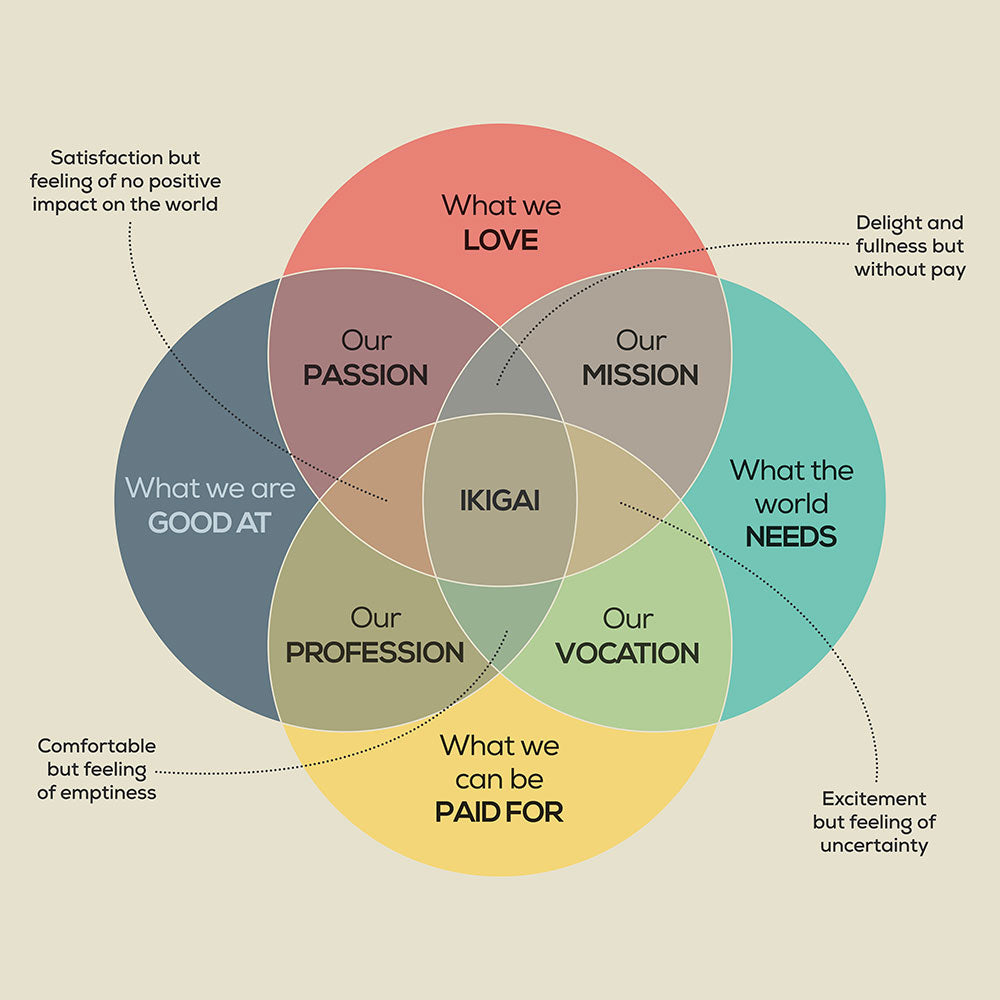 Ikigai - Art Print - Zapista