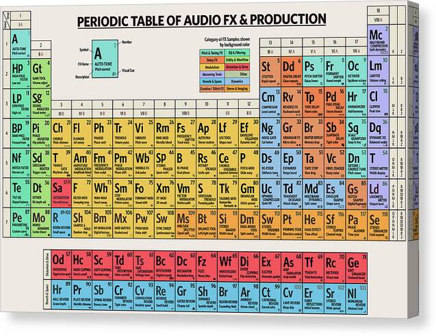 Periodic Table of Audio FX and Production - Canvas Print
