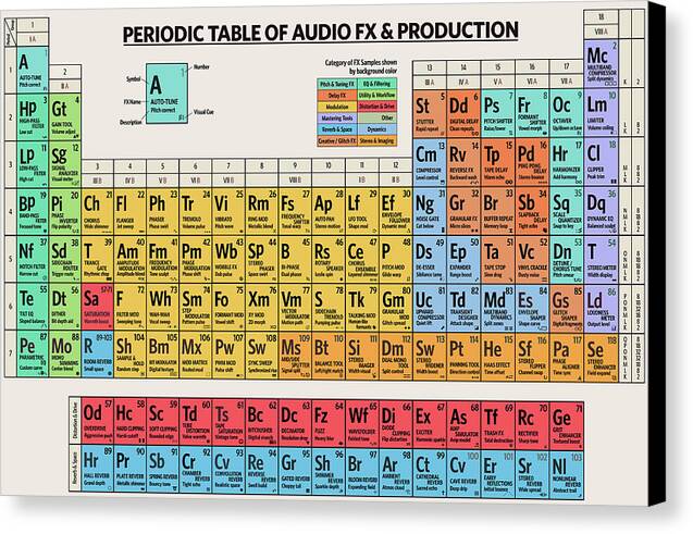 Periodic Table of Audio FX and Production - Canvas Print