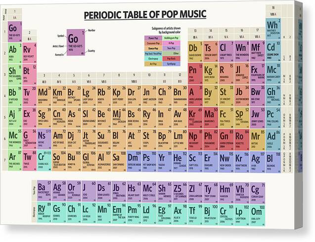 Periodic Table of Pop Music - Canvas Print