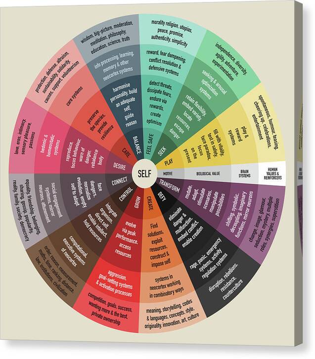 The Wheel of Motives - Canvas Print