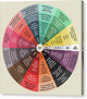 The Wheel of Motives - Canvas Print